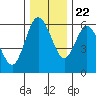 Tide chart for Twin Beach, Strait of Juan de Fuca, Washington on 2023/11/22