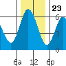 Tide chart for Twin Beach, Strait of Juan de Fuca, Washington on 2023/11/23