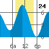 Tide chart for Twin Beach, Strait of Juan de Fuca, Washington on 2023/11/24