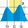 Tide chart for Twin Beach, Strait of Juan de Fuca, Washington on 2023/11/2