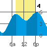 Tide chart for Twin Beach, Strait of Juan de Fuca, Washington on 2023/11/4