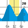 Tide chart for Strait of Juan de Fuca, Twin Beach, Washington on 2023/12/20