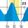 Tide chart for Strait of Juan de Fuca, Twin Beach, Washington on 2023/12/23