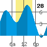 Tide chart for Strait of Juan de Fuca, Twin Beach, Washington on 2023/12/28