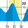 Tide chart for Strait of Juan de Fuca, Twin Beach, Washington on 2024/01/22