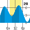 Tide chart for Strait of Juan de Fuca, Twin Beach, Washington on 2024/01/28