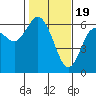 Tide chart for Strait of Juan de Fuca, Twin Beach, Washington on 2024/02/19