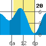 Tide chart for Strait of Juan de Fuca, Twin Beach, Washington on 2024/02/20