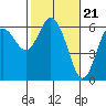 Tide chart for Strait of Juan de Fuca, Twin Beach, Washington on 2024/02/21
