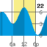 Tide chart for Strait of Juan de Fuca, Twin Beach, Washington on 2024/02/22