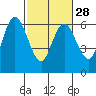 Tide chart for Strait of Juan de Fuca, Twin Beach, Washington on 2024/02/28