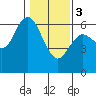 Tide chart for Strait of Juan de Fuca, Twin Beach, Washington on 2024/02/3