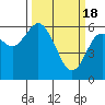 Tide chart for Strait of Juan de Fuca, Twin Beach, Washington on 2024/03/18