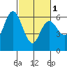 Tide chart for Twin Beach, Strait of Juan de Fuca, Washington on 2024/03/1