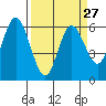 Tide chart for Strait of Juan de Fuca, Twin Beach, Washington on 2024/03/27