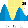 Tide chart for Twin Beach, Strait of Juan de Fuca, Washington on 2024/03/28