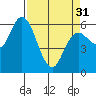 Tide chart for Twin Beach, Strait of Juan de Fuca, Washington on 2024/03/31