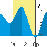 Tide chart for Twin Beach, Strait of Juan de Fuca, Washington on 2024/03/7
