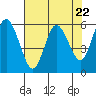 Tide chart for Strait of Juan de Fuca, Twin Beach, Washington on 2024/04/22