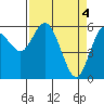 Tide chart for Strait of Juan de Fuca, Twin Beach, Washington on 2024/04/4