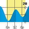 Tide chart for Twin Beach, Strait of Juan de Fuca, Washington on 2024/05/20