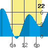 Tide chart for Twin Beach, Strait of Juan de Fuca, Washington on 2024/05/22