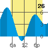 Tide chart for Twin Beach, Strait of Juan de Fuca, Washington on 2024/05/26