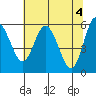 Tide chart for Twin Beach, Strait of Juan de Fuca, Washington on 2024/05/4