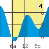 Tide chart for Strait of Juan de Fuca, Twin Beach, Washington on 2024/06/4