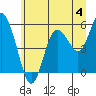 Tide chart for Twin Beach, Strait of Juan de Fuca, Washington on 2024/07/4