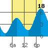 Tide chart for Twin Beach, Washington on 2025/07/18