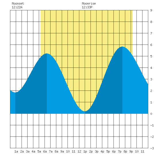 Tide chart for Twin Beach on 2025/07/01