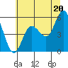 Tide chart for Twin Beach, Washington on 2025/07/20