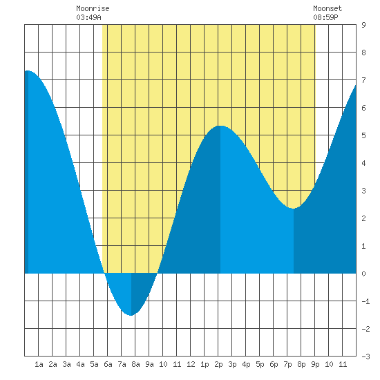 Tide chart for Twin Beach on 2025/07/23