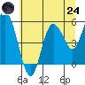 Tide chart for Twin Beach, Washington on 2025/07/24