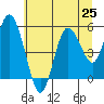 Tide chart for Twin Beach, Washington on 2025/07/25