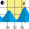 Tide chart for Twin Beach, Washington on 2025/07/2