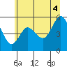 Tide chart for Twin Beach, Washington on 2025/07/4