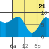 Tide chart for Harris Bay, Two Arm Bay, Alaska on 2021/04/21