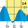 Tide chart for Harris Bay, Two Arm Bay, Alaska on 2021/06/14
