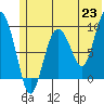 Tide chart for Harris Bay, Two Arm Bay, Alaska on 2021/06/23