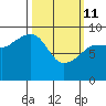Tide chart for Harris Bay, Two Arm Bay, Alaska on 2022/03/11