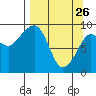 Tide chart for Harris Bay, Two Arm Bay, Alaska on 2022/03/26