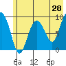 Tide chart for Harris Bay, Two Arm Bay, Alaska on 2022/05/28