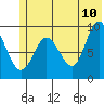 Tide chart for Harris Bay, Two Arm Bay, Alaska on 2022/06/10