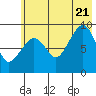 Tide chart for Harris Bay, Two Arm Bay, Alaska on 2022/07/21
