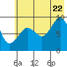 Tide chart for Harris Bay, Two Arm Bay, Alaska on 2022/07/22