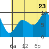 Tide chart for Harris Bay, Two Arm Bay, Alaska on 2022/07/23