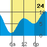 Tide chart for Harris Bay, Two Arm Bay, Alaska on 2022/07/24