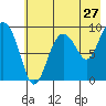 Tide chart for Harris Bay, Two Arm Bay, Alaska on 2022/07/27